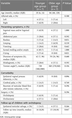 Comparison of clinical features and outcomes between two age groups of cryptorchidism testicular torsion in children: a retrospective study in single center